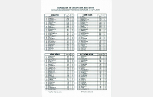 Classement provisoire du Challenge de Champagne