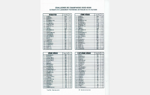Classement du Challenge de Champagne