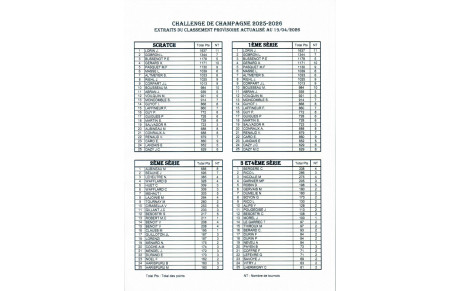 Classement provisoire du Challenge de Champagne