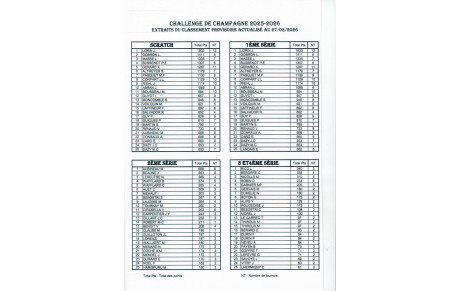 Classement du Challenge de Champagne
